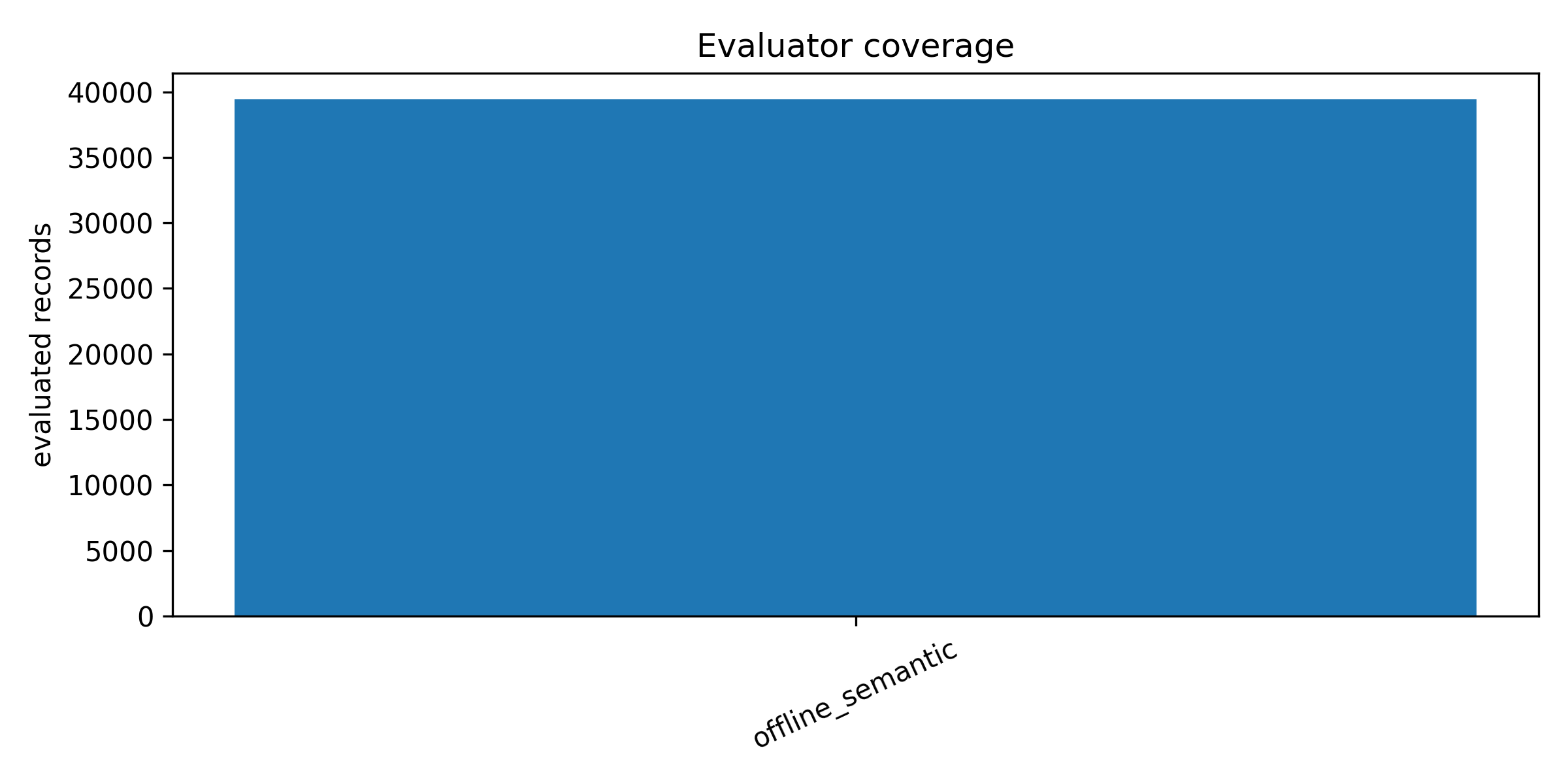 Evaluator coverage