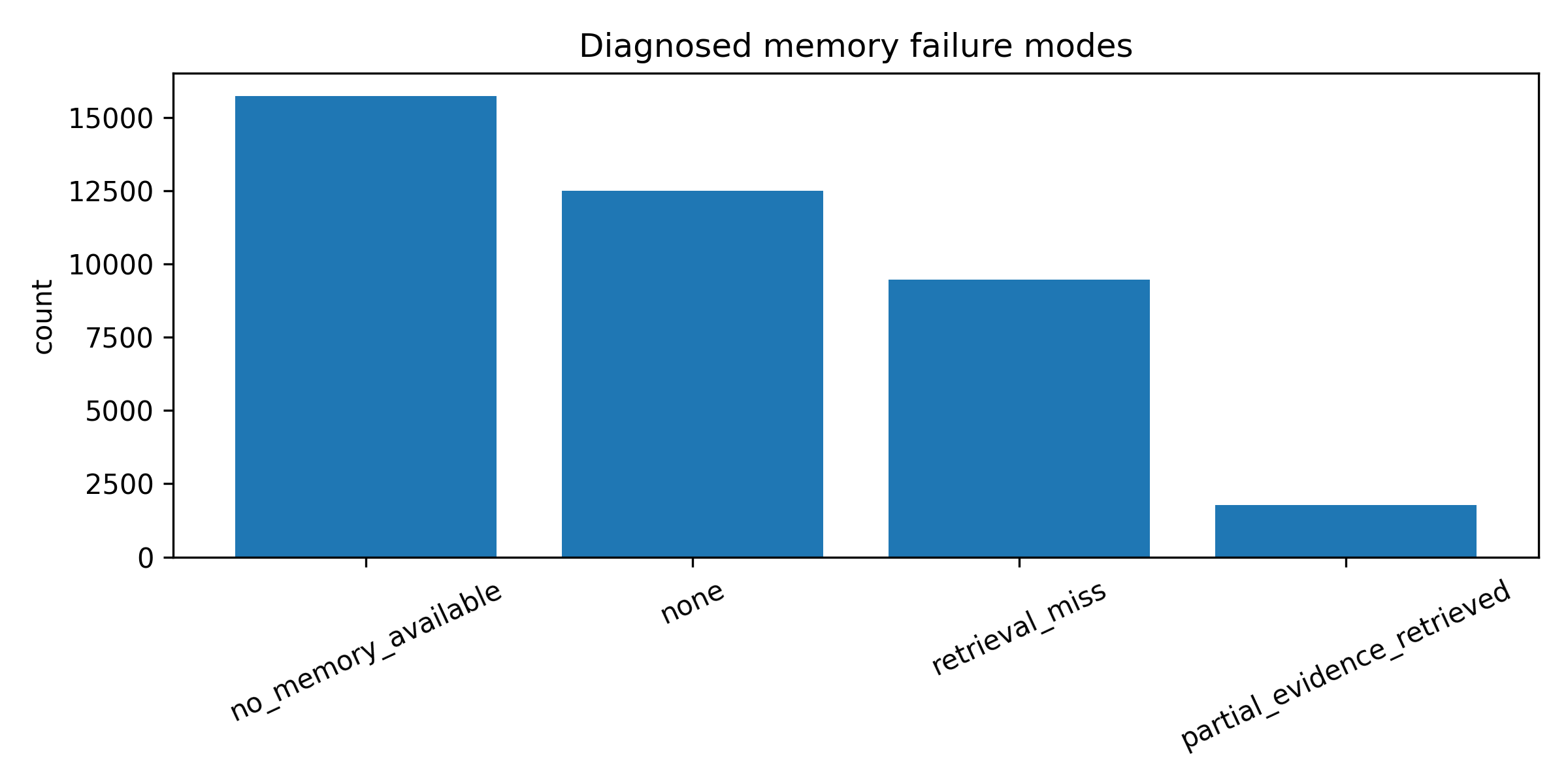 Failure modes