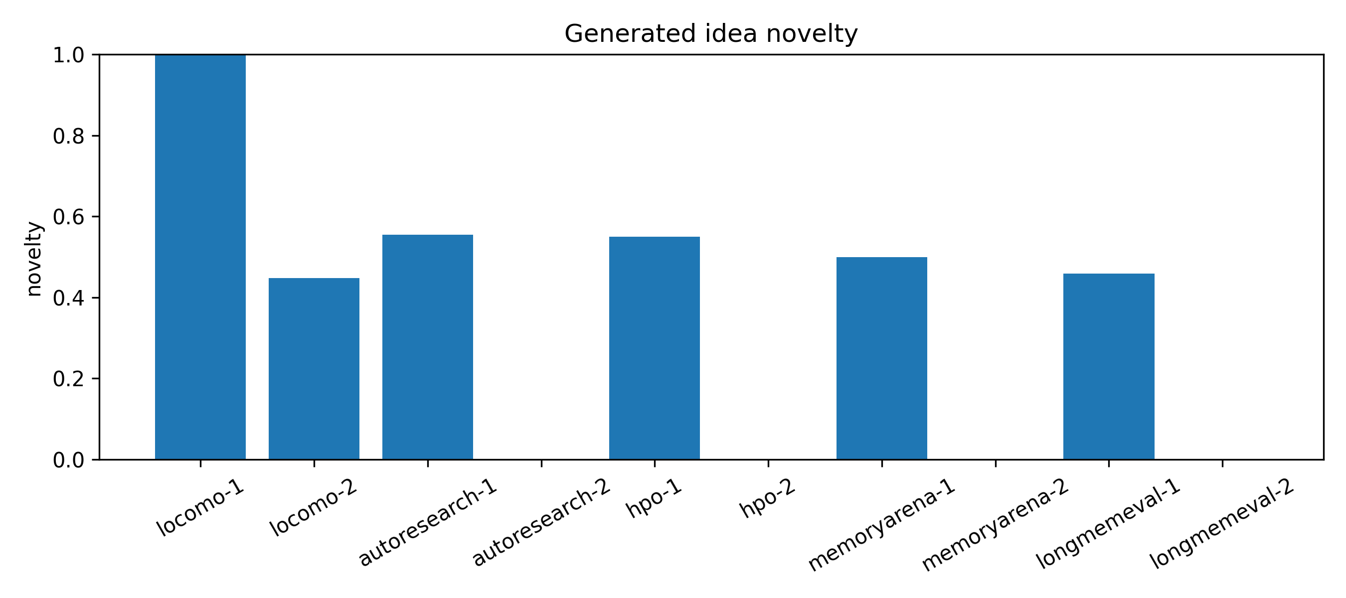 Idea novelty