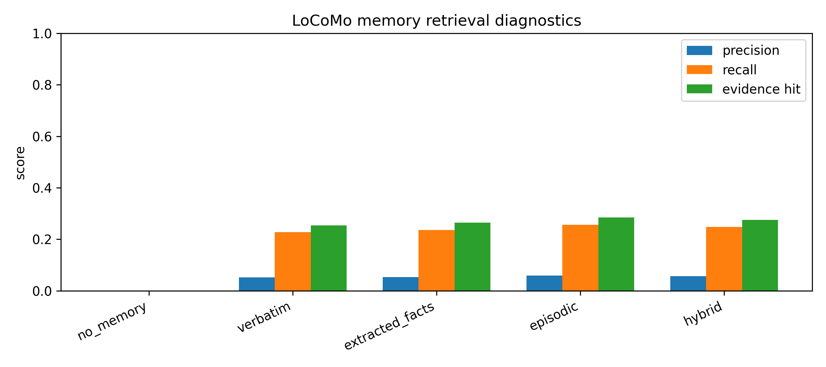 LoCoMo retrieval