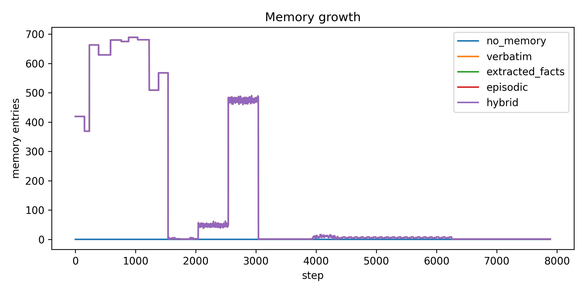Memory growth