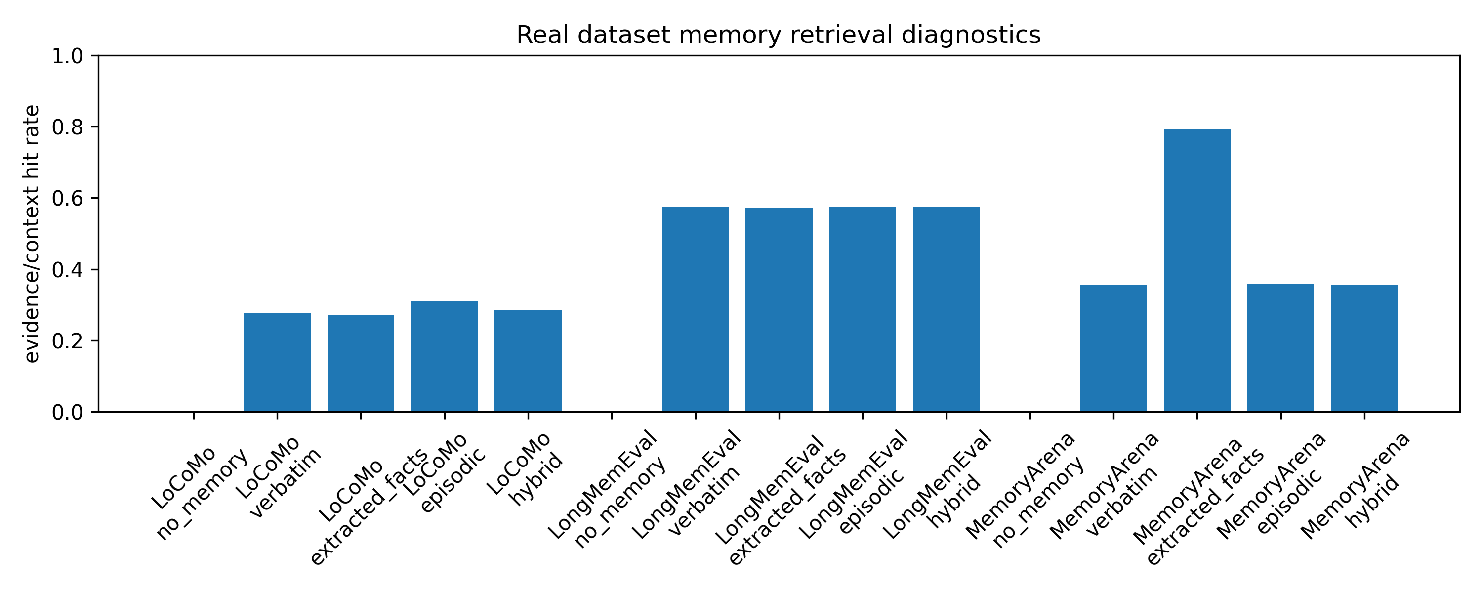 Real retrieval diagnostics