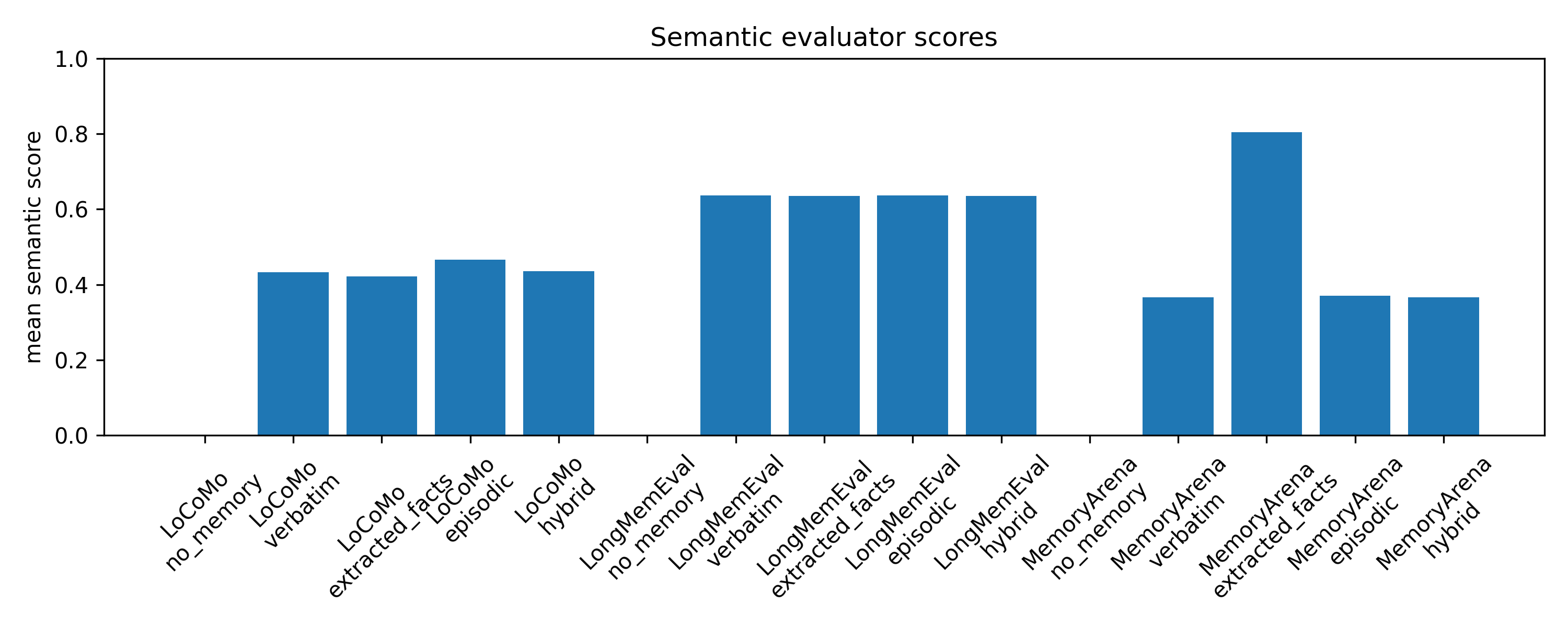 Semantic scores