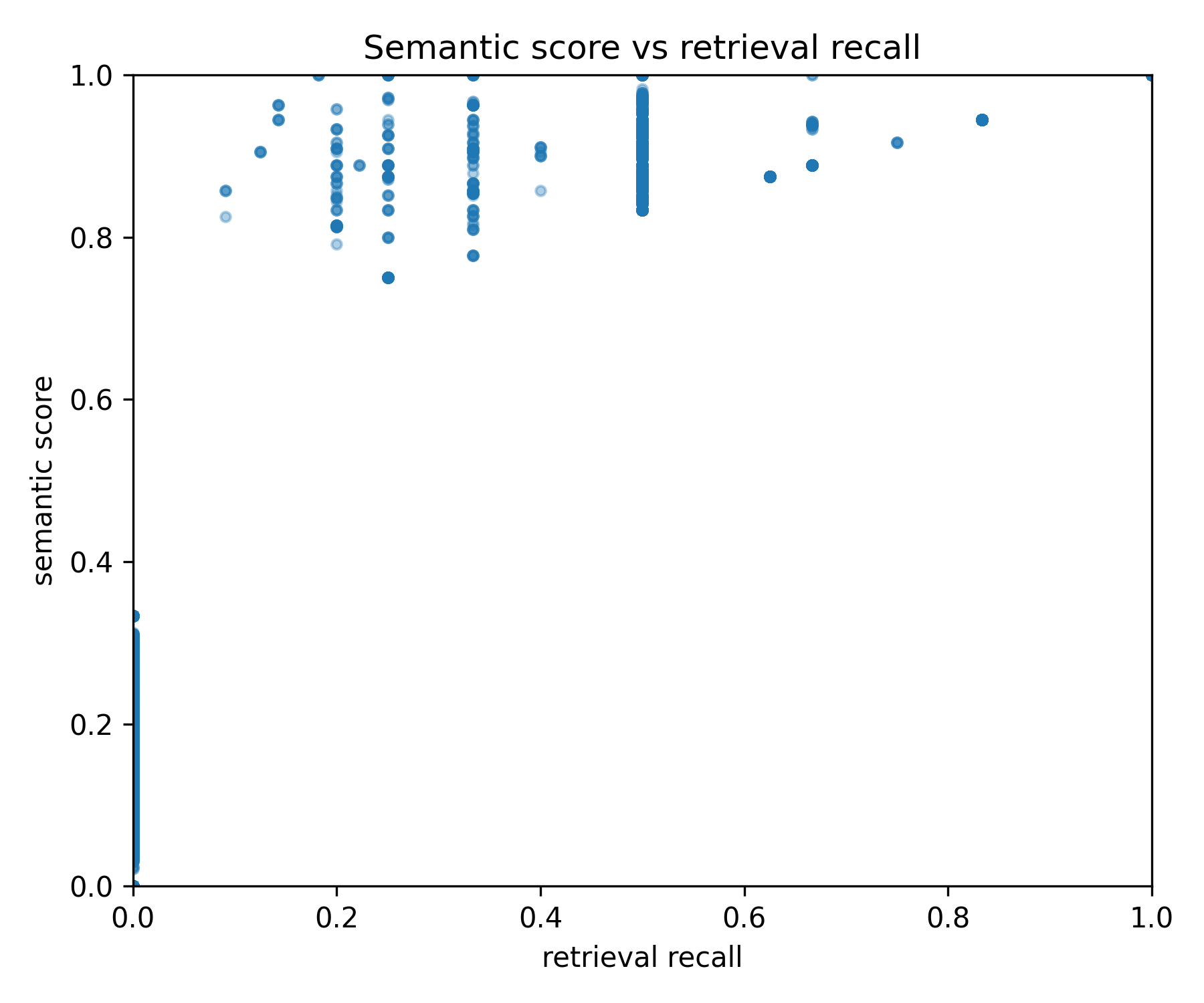 Semantic vs retrieval